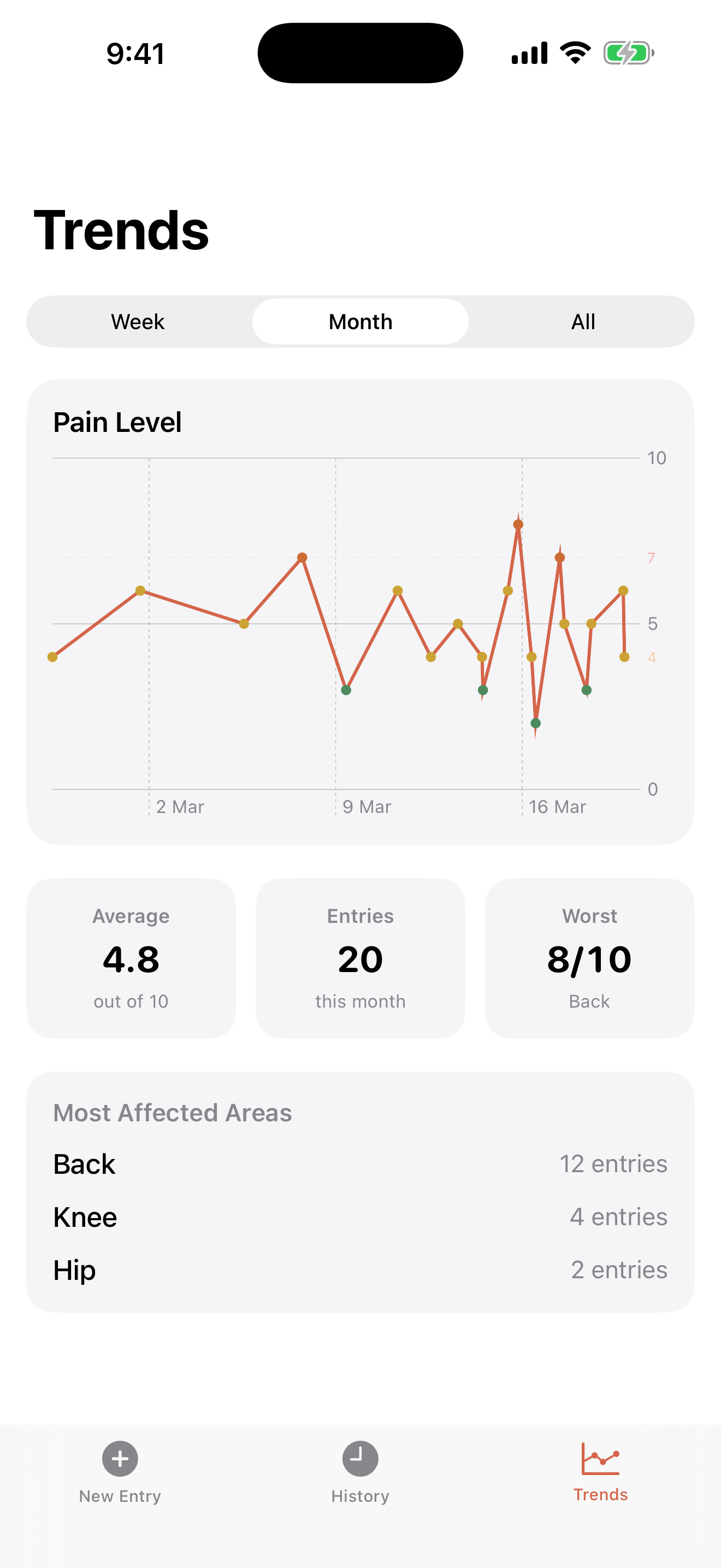 Pain trends chart showing patterns over time